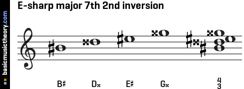 E-sharp major 7th 2nd inversion