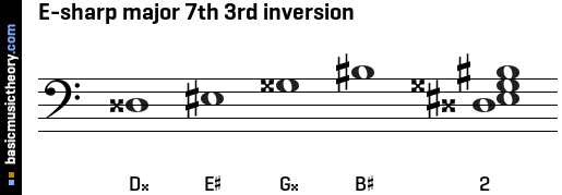 E-sharp major 7th 3rd inversion