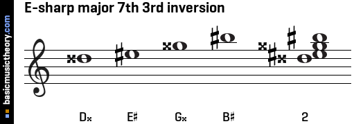 E-sharp major 7th 3rd inversion