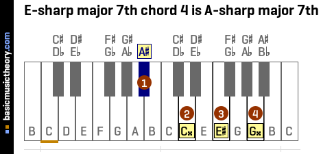 E-sharp major 7th chord 4 is A-sharp major 7th