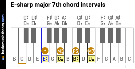 E-sharp major 7th chord intervals