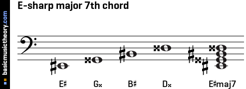 E-sharp major 7th chord