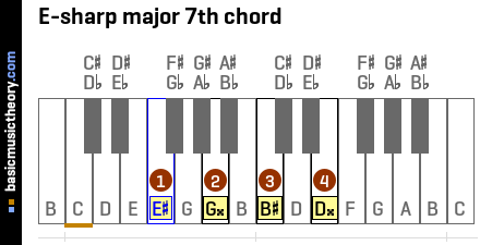 E-sharp major 7th chord