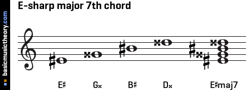 E-sharp major 7th chord