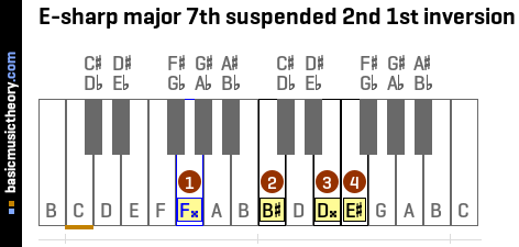 E-sharp major 7th suspended 2nd 1st inversion