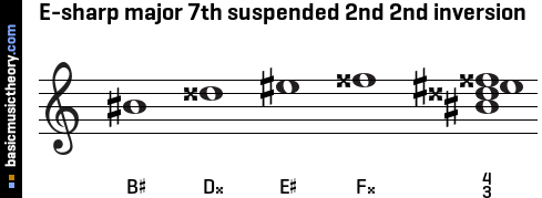 E-sharp major 7th suspended 2nd 2nd inversion