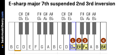 E-sharp major 7th suspended 2nd 3rd inversion