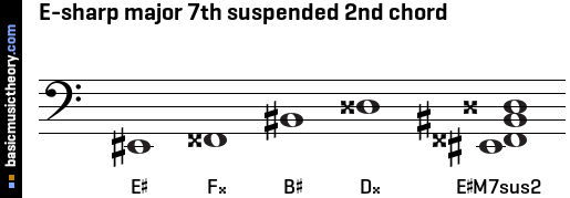 E-sharp major 7th suspended 2nd chord