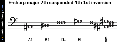 E-sharp major 7th suspended 4th 1st inversion