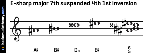 E-sharp major 7th suspended 4th 1st inversion