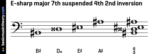 E-sharp major 7th suspended 4th 2nd inversion