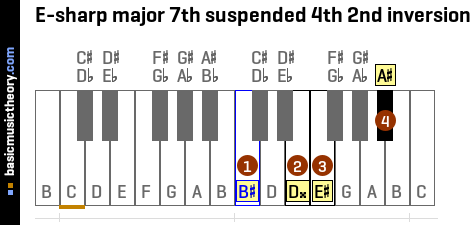 E-sharp major 7th suspended 4th 2nd inversion