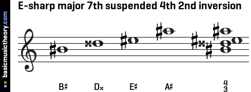 E-sharp major 7th suspended 4th 2nd inversion