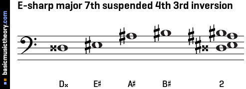 E-sharp major 7th suspended 4th 3rd inversion