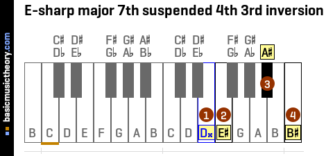 E-sharp major 7th suspended 4th 3rd inversion