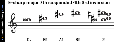 E-sharp major 7th suspended 4th 3rd inversion