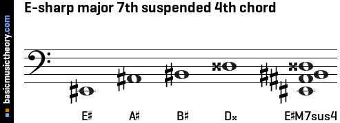 E-sharp major 7th suspended 4th chord