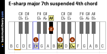 E-sharp major 7th suspended 4th chord