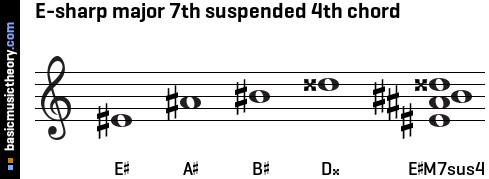 E-sharp major 7th suspended 4th chord