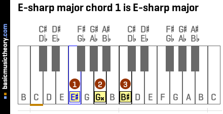 E-sharp major chord 1 is E-sharp major