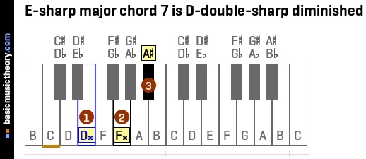 E-sharp major chord 7 is D-double-sharp diminished