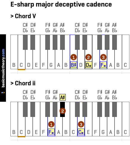 E-sharp major deceptive cadence