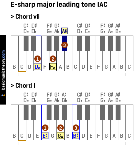 E-sharp major leading tone IAC