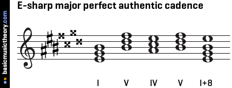 E-sharp major perfect authentic cadence
