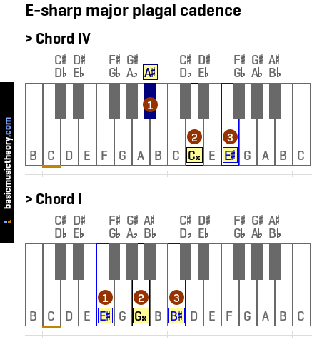 E-sharp major plagal cadence