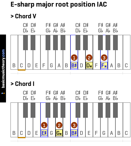 E-sharp major root position IAC