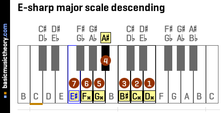 E-sharp major scale descending