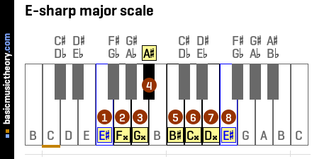 Basicmusictheory Com E Sharp Major Scale