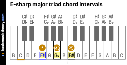 E-sharp major triad chord intervals