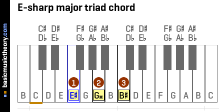 E-sharp major triad chord