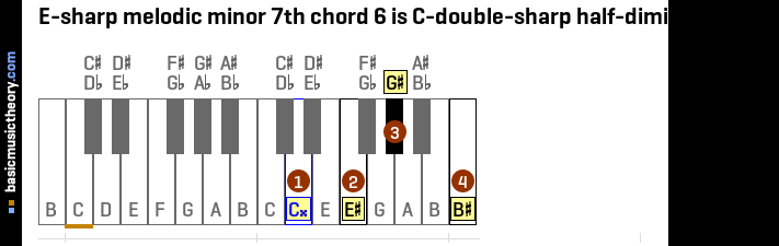 E-sharp melodic minor 7th chord 6 is C-double-sharp half-diminished 7th