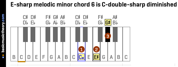 E-sharp melodic minor chord 6 is C-double-sharp diminished
