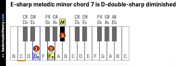 E-sharp melodic minor chord 7 is D-double-sharp diminished