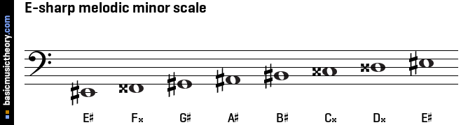 E-sharp melodic minor scale