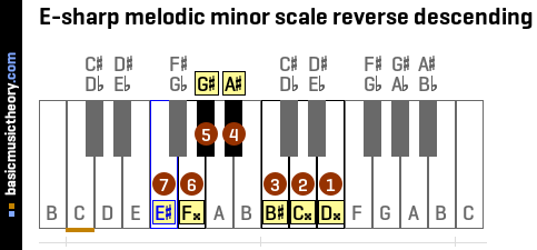 E-sharp melodic minor scale reverse descending