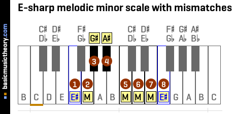 E-sharp melodic minor scale with mismatches
