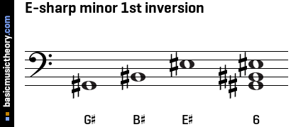 E-sharp minor 1st inversion