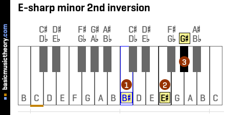 E-sharp minor 2nd inversion