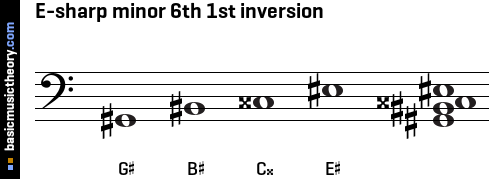 E-sharp minor 6th 1st inversion