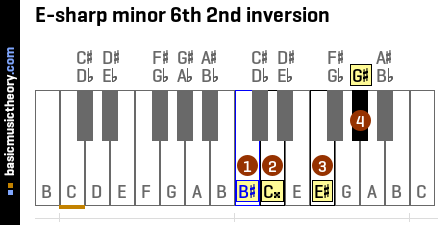 E-sharp minor 6th 2nd inversion