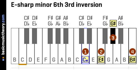 E-sharp minor 6th 3rd inversion