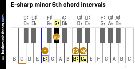 E-sharp minor 6th chord intervals