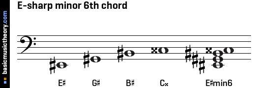 E-sharp minor 6th chord