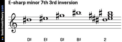 E-sharp minor 7th 3rd inversion