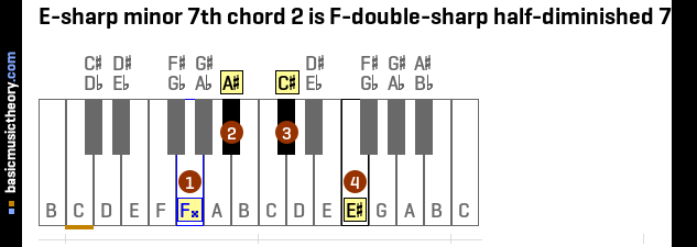 E-sharp minor 7th chord 2 is F-double-sharp half-diminished 7th