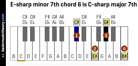 E-sharp minor 7th chord 6 is C-sharp major 7th